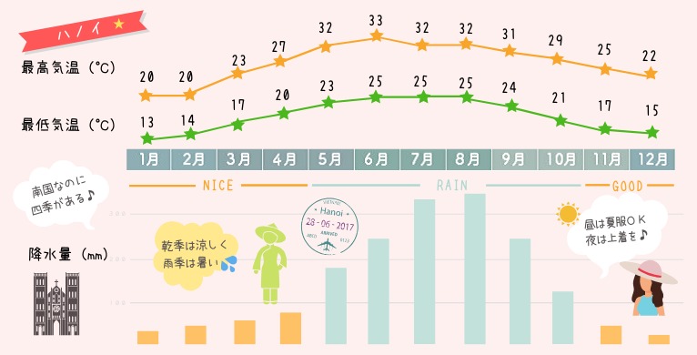 ベトナムの天気