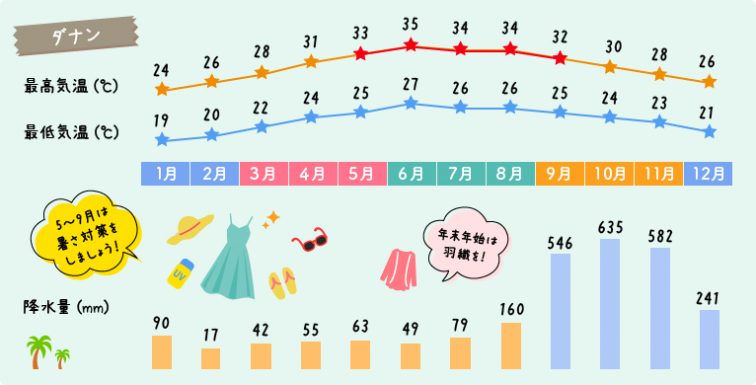 ベトナムの天気